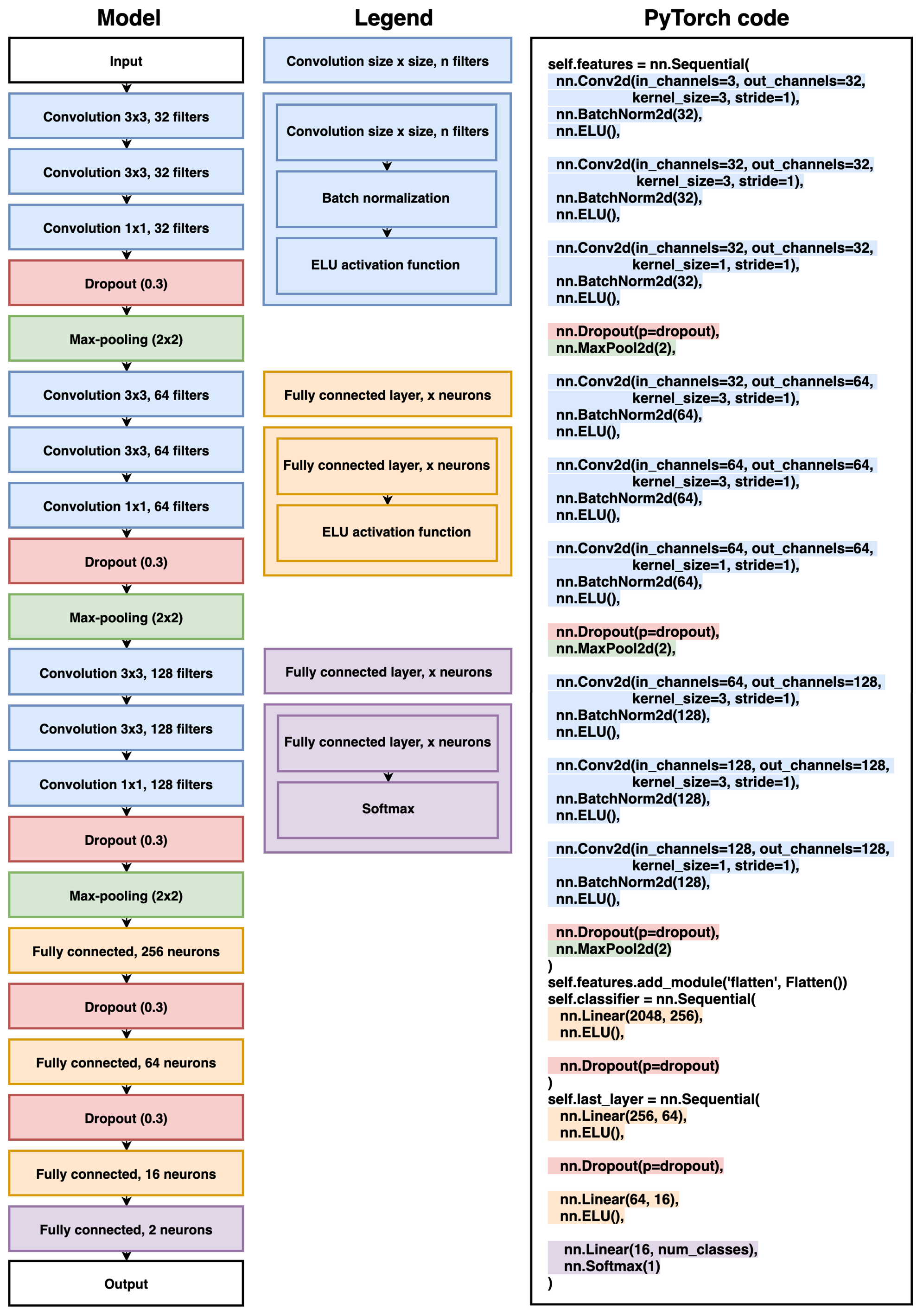 Model architecture