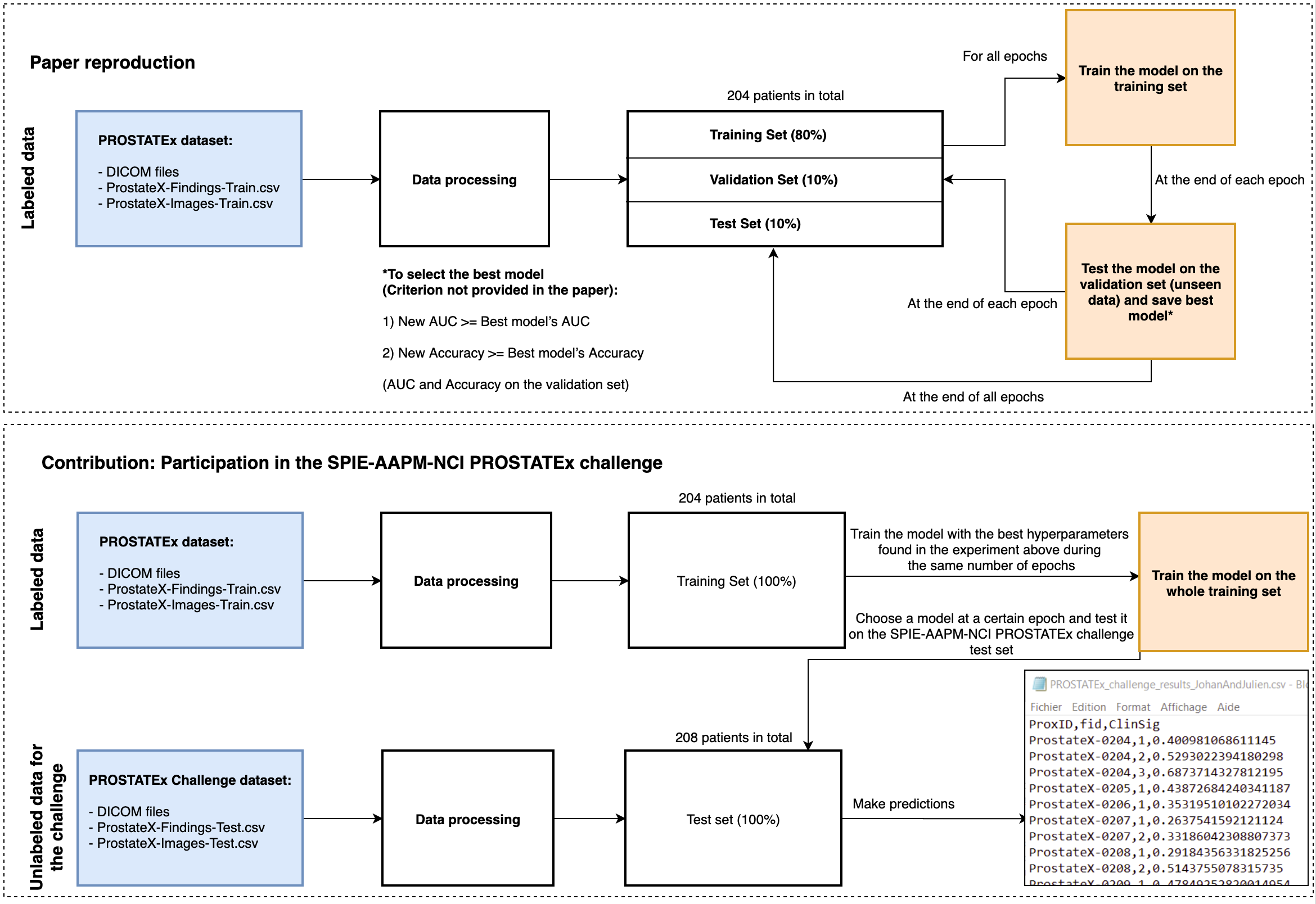 Process overview