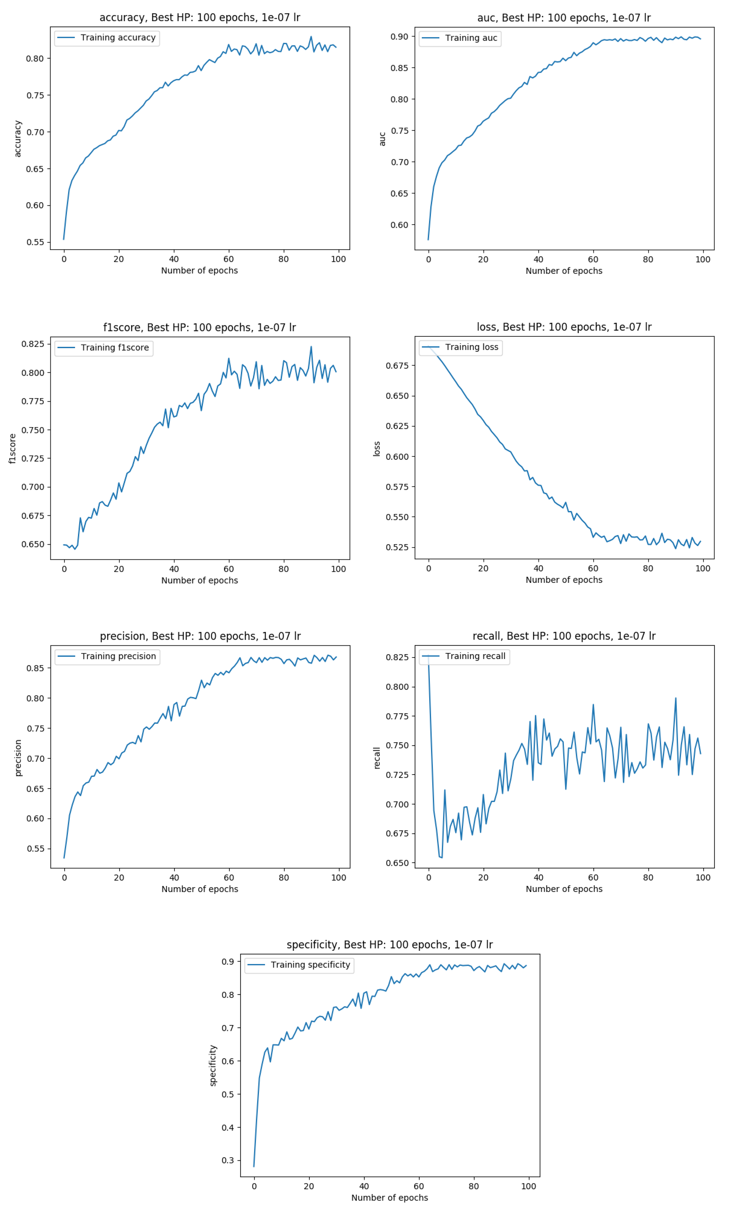 Training metrics with the whole dataset