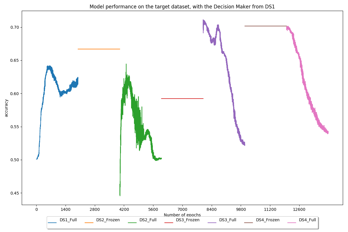 Global performance validation accuracy