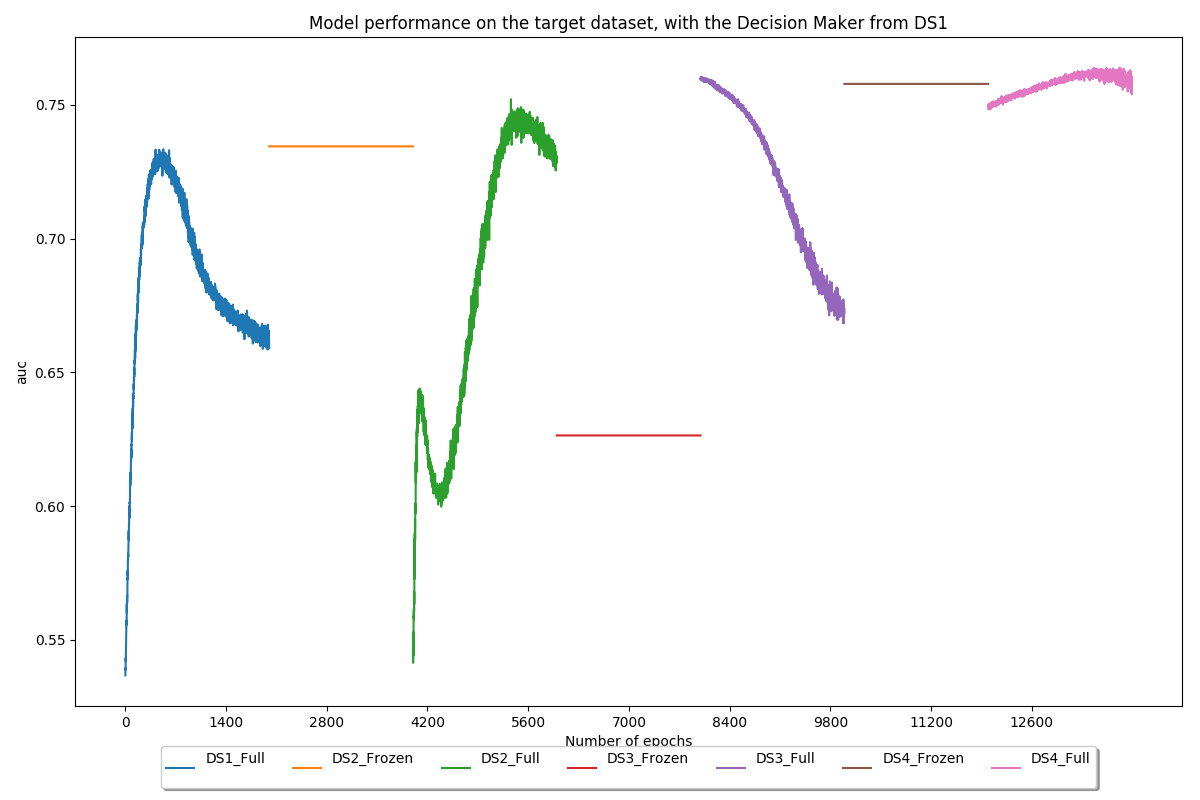 Global performance validation auc