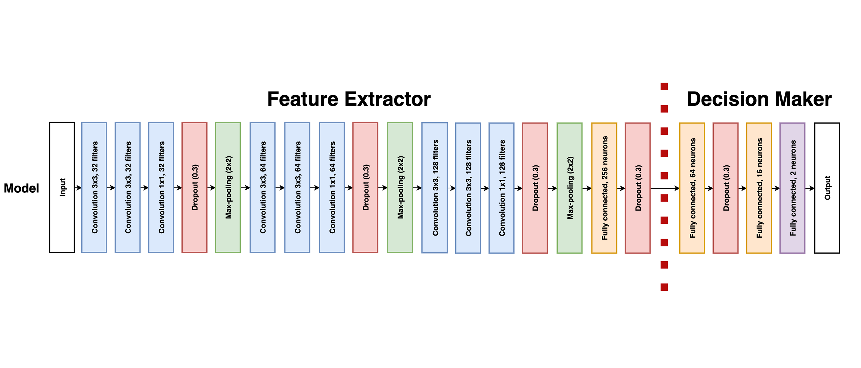 Features extractor and decision maker